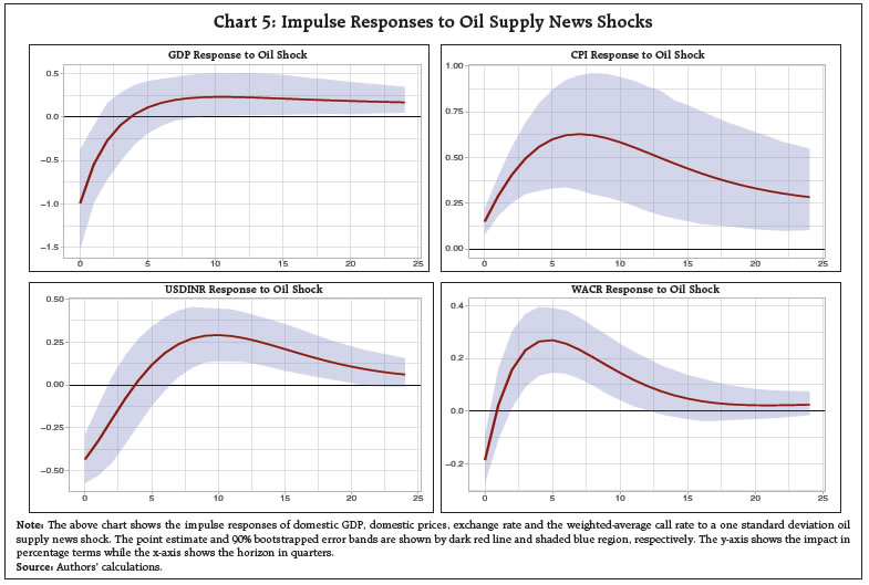 Chart 5: Impulse Responses to Oil Supply News Shocks