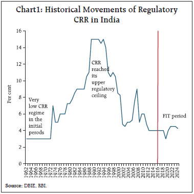 Chart 1: Historical Movements of RegulatoryCRR in India