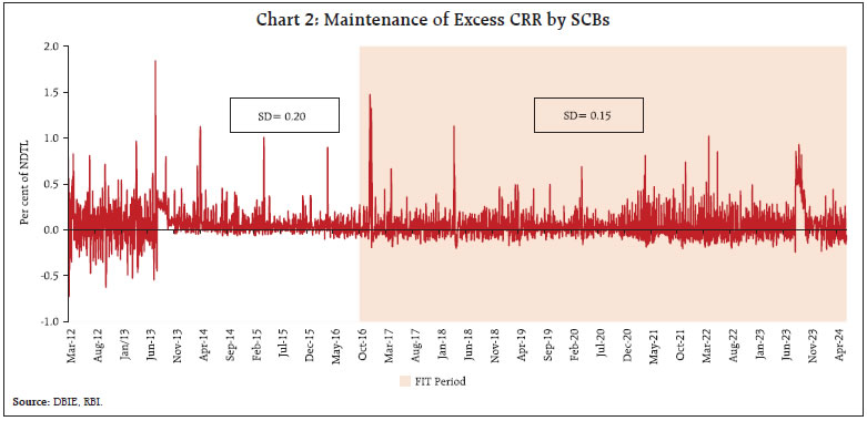 Chart 2: Maintenance of Excess CRR by SCBs