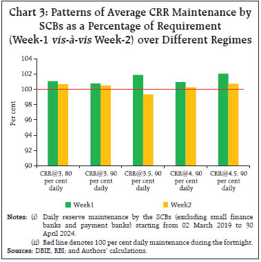 Chart 3: Patterns of Average CRR Maintenance by SCBs as a Percentage of Requirement (Week-1 vis-à-vis Week-2) over Different Regimes