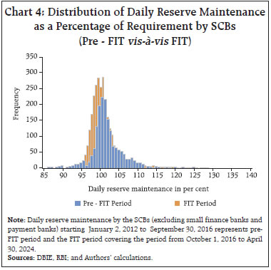 Chart 4: Distribution of Daily Reserve Maintenance as a Percentage of Requirement by SCBs (Pre - FIT vis-à-vis FIT)
