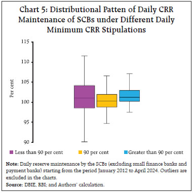 Chart 5: Distributional Patten of Daily CRR Maintenance of SCBs under Different Daily Minimum CRR Stipulations