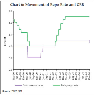 Chart 6: Movement of Repo Rate and CRR