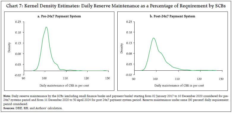Chart 7: Kernel Density Estimates: Daily Reserve Maintenance as a Percentage of Requirement by SCBs