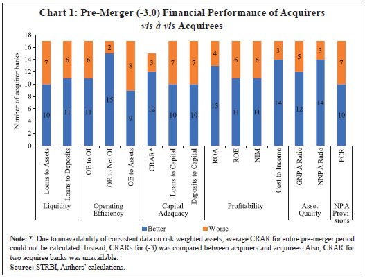 Chart 1: Pre-Merger (-3,0) Financial Performance of Acquirersvis à vis Acquirees
