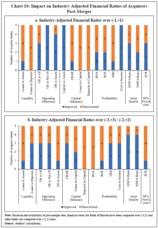 Chart 10: Impact on Industry-Adjusted Financial Ratios of AcquirersPost-Merger