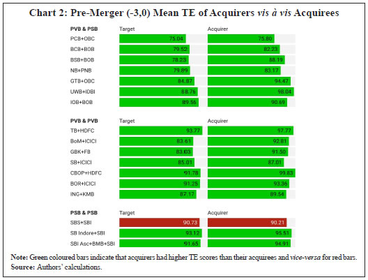Chart 2: Pre-Merger (-3,0) Mean TE of Acquirers vis à vis Acquirees