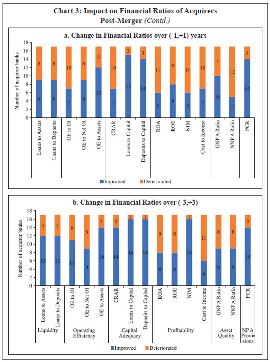 Chart 3: Impact on Financial Ratios of AcquirersPost-Merger (Contd.)