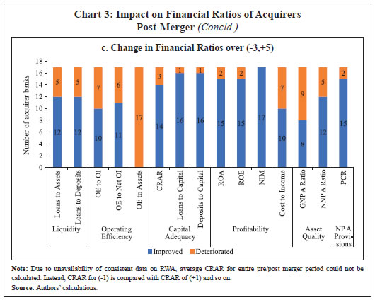 Chart 3: Impact on Financial Ratios of AcquirersPost-Merger (Concld.)