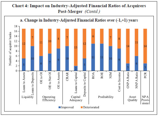 Chart 4: Impact on Industry-Adjusted Financial Ratios of AcquirersPost-Merger (Contd.)