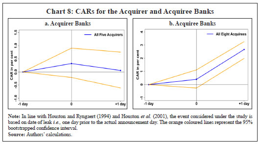 Chart 8: CARs for the Acquirer and Acquiree Banks