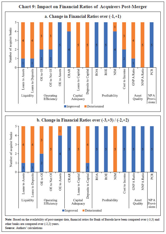 Chart 9: Impact on Financial Ratios of Acquirers Post-Merger