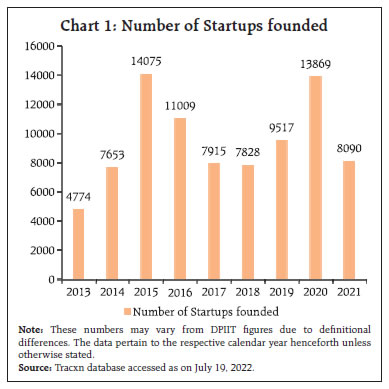 Chart 1: Number of Startups founded