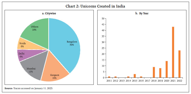 Chart 2: Unicorns Created in India