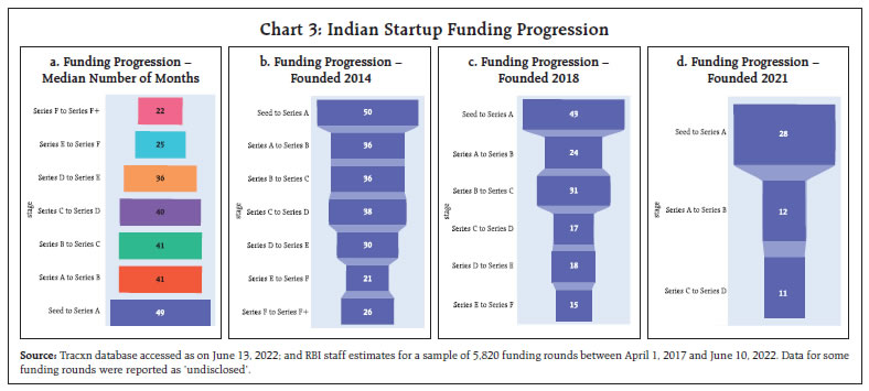 Chart 3: Indian Startup Funding Progression