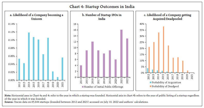 Chart 4: Startup Outcomes in India