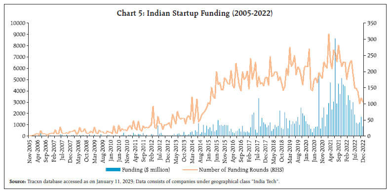 Chart 5: Indian Startup Funding (2005-2022)