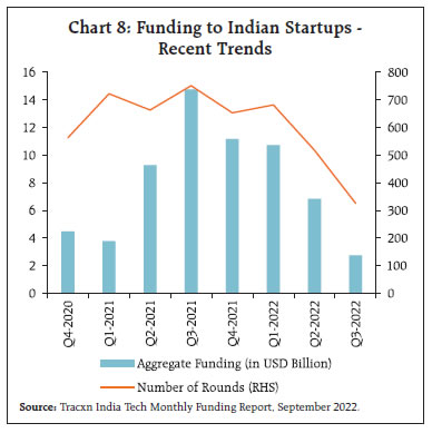 Chart 8: Funding to Indian Startups -Recent Trends
