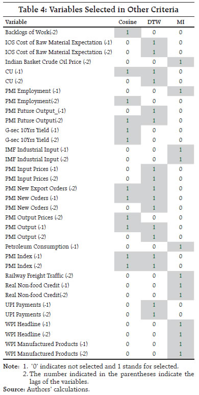 Table 4: Variables Selected in Other Criteria