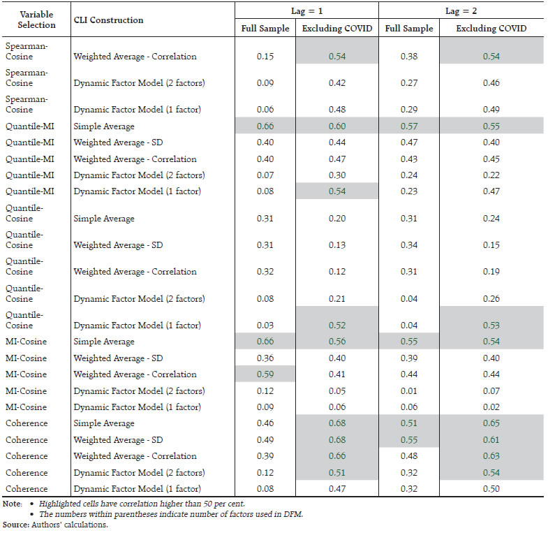 Annex V : Cross Correlation Estimates