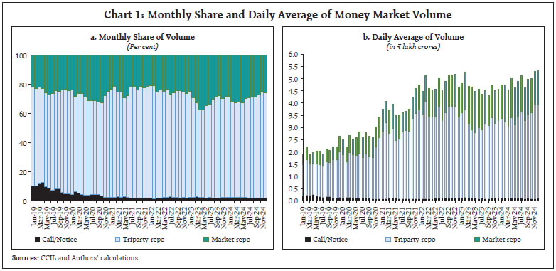 Chart 1: Monthly Share and Daily Average of Money Market Volume