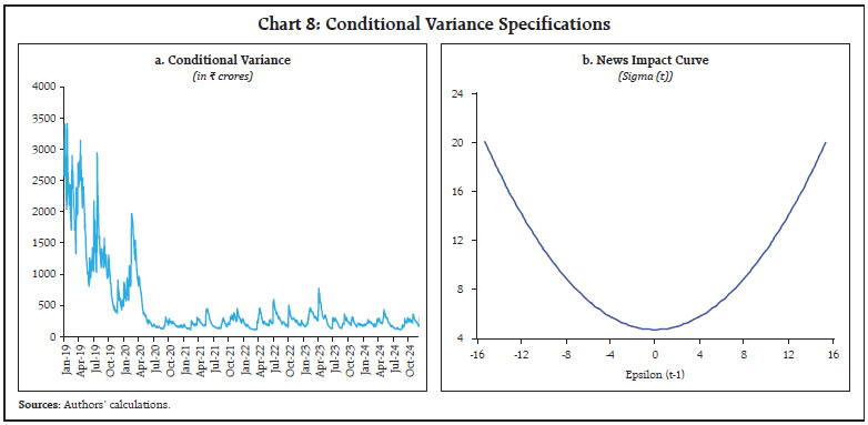 Chart 8: Conditional Variance Specifications