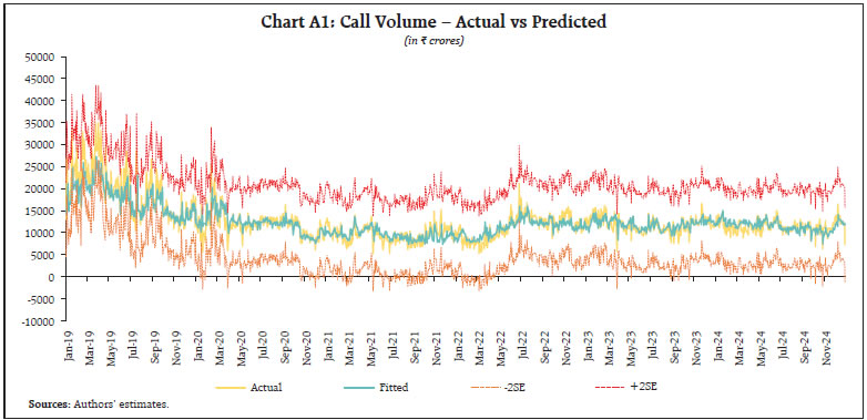 Chart Al: Call Volume - Actual vs Predicted