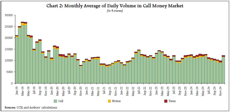 Chart 2: Monthly Average of Daily Volume in Call Money Market