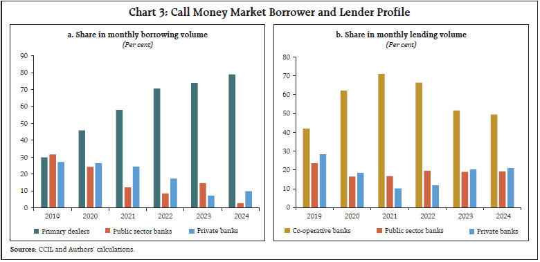 Chart 3: Call Money Market Borrower and Lender Profile