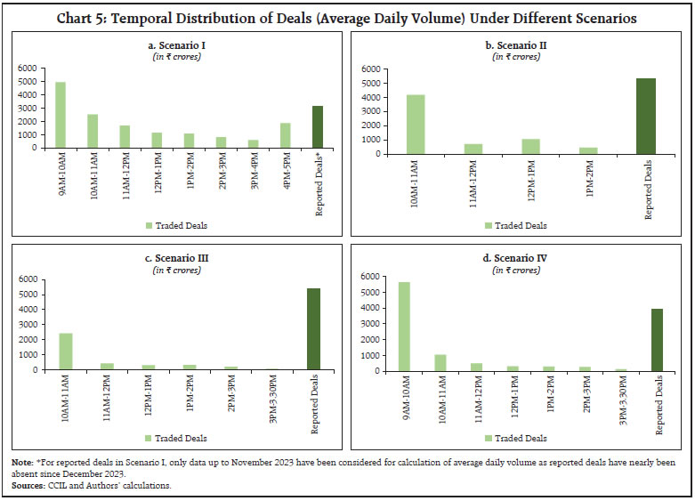 Chart 5: Temporal Distribution of Deals (Average Daily Volume) Under Different Scenarios