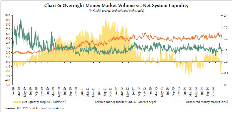 Chart 6: Overnight Money Market Volume vs. Net System Liquidity