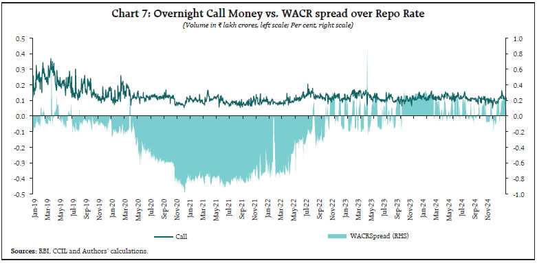 Chart 7: Overnight Call Money vs. WACR spread over Repo Rate