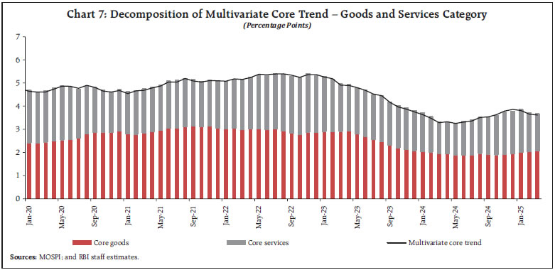Chart 7: Decomposition of Multivariate Core Trend – Goods and Services Category