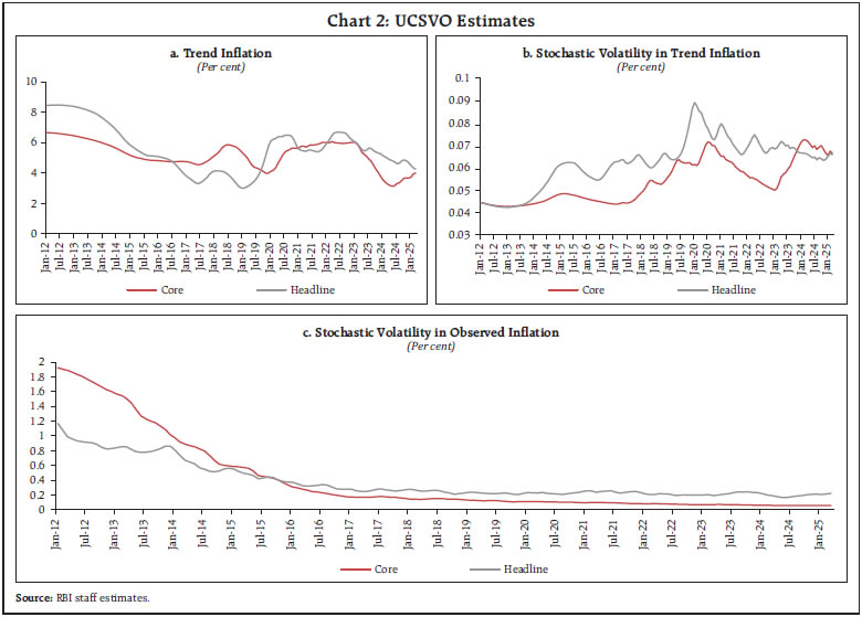 Chart 2: UCSVO Estimates Chart 2: UCSVO Estimates