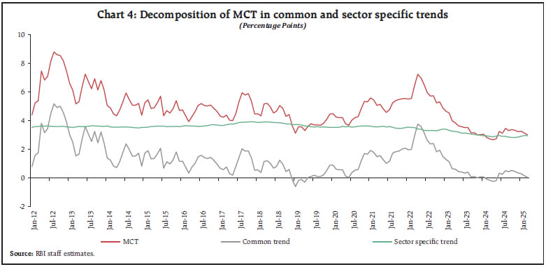 Chart 4: Decomposition of MCT in common and sector specific trends Chart 4: Decomposition of MCT in common and sector specific trends