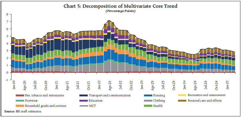 Chart 5: Decomposition of Multivariate Core Trend Chart 5: Decomposition of Multivariate Core Trend