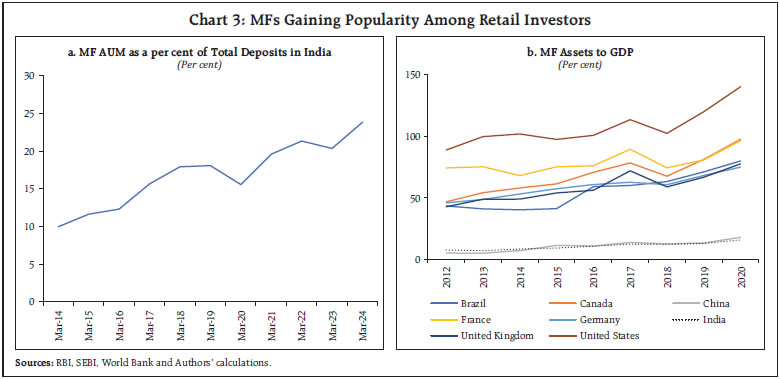 Chart 3: MFs Gaining Popularity Among Retail Investors