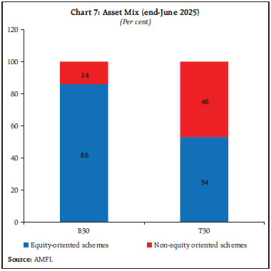 Chart 7: Asset Mix (end-June 2025)