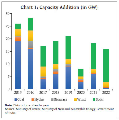 Chart 1: Capacity Addition (in GW)
