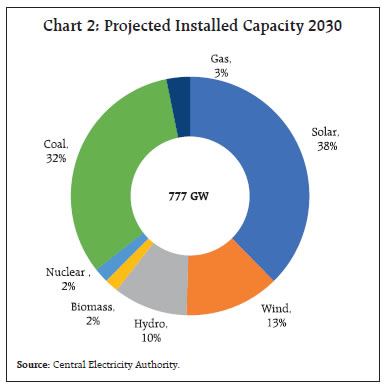Chart 2: Projected Installed Capacity 2030
