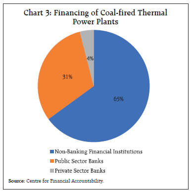 Chart 3: Financing of Coal-fired Thermal Power Plants