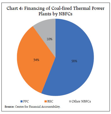 Chart 4: Financing of Coal-fired Thermal Power Plants by NBFCs