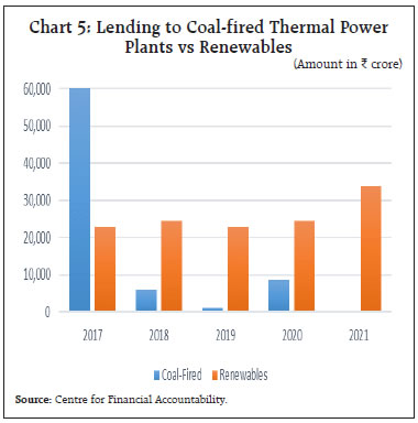 Chart 5: Lending to Coal-fired Thermal Power Plants vs Renewables 
