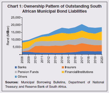 Chart 1: Ownership Pattern of Outstanding South African Municipal Bond Liabilities