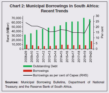 Chart 2: Municipal Borrowings in South Africa: Recent Trends