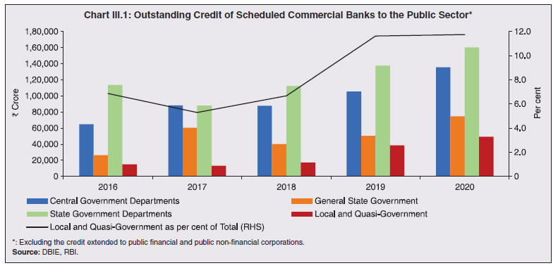 Chart III.1: Outstanding Credit of Scheduled Commercial Banks to the Public Sector*