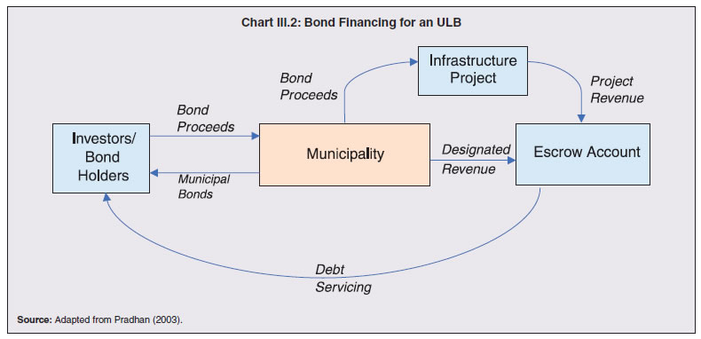 Chart III.2: Bond Financing for an ULB