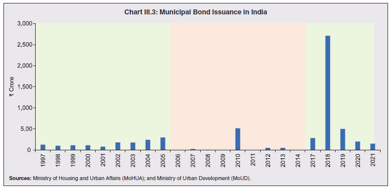 Chart III.3: Municipal Bond Issuance in India