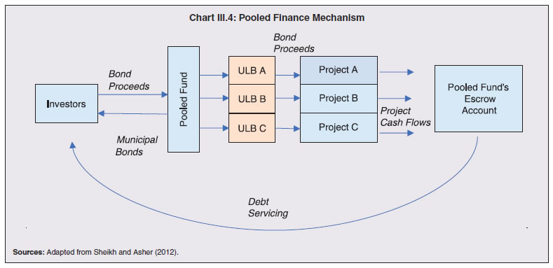 Chart III.4: Pooled Finance Mechanism