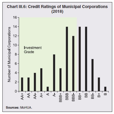 Chart III.6: Credit Ratings of Municipal Corporations (2018)